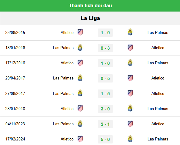 Lịch Sử Đối Đầu Las Palmas Vs Atletico Madrid