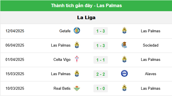 Phân Tích Phong Độ Las Palmas